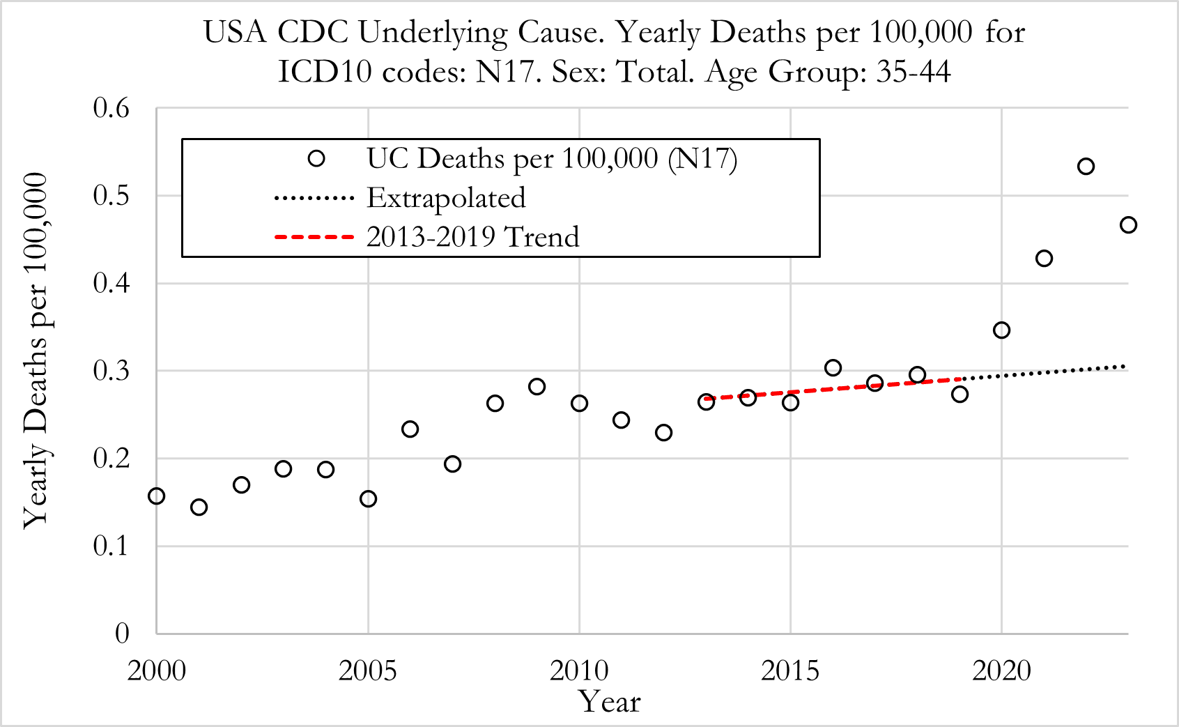 Humanity Project - US Cause of Death Project - Acute Renal Failure Deaths
