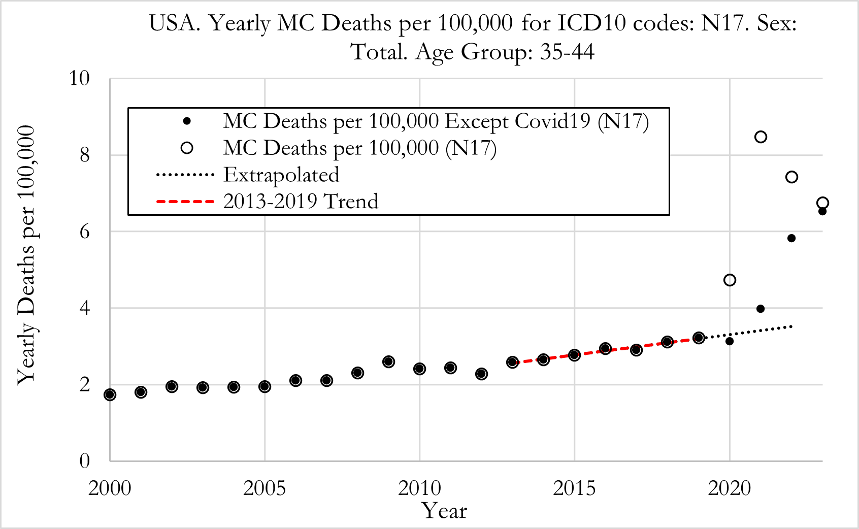 Humanity Project - US Cause of Death Project - Acute Renal Failure Deaths
