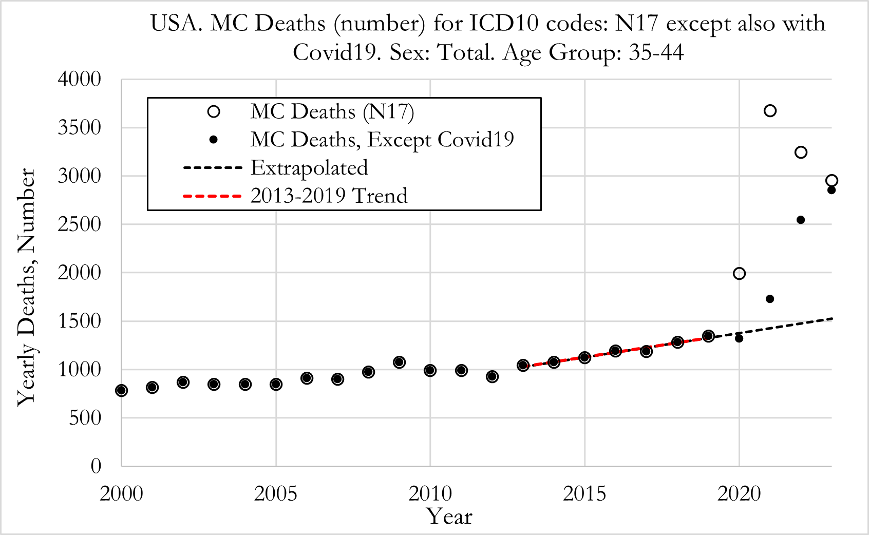 Humanity Project - US Cause of Death Project - Acute Renal Failure Deaths