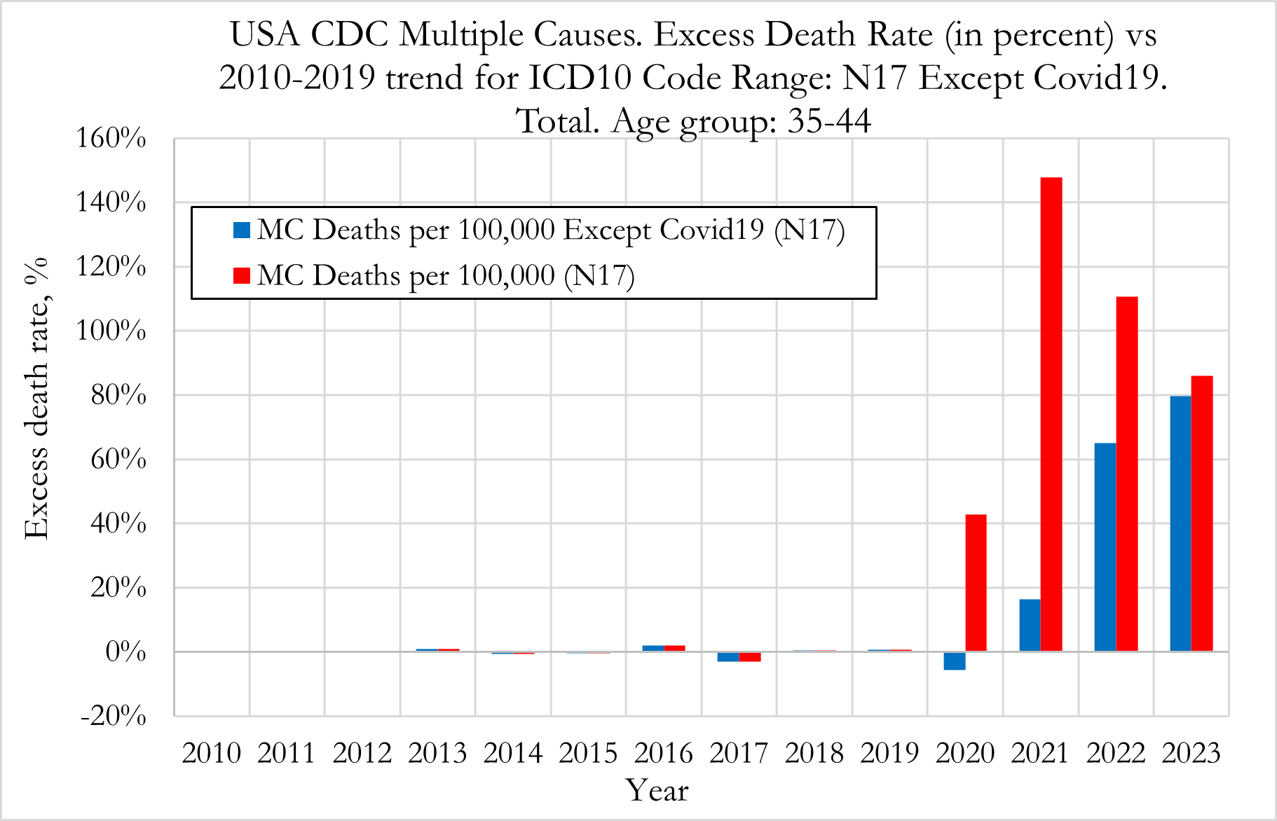 Humanity Project - US Cause of Death Project - Acute Renal Failure Deaths